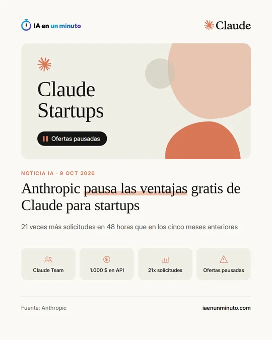 Imagen de IA en un minuto con el logotipo de Claude, el rótulo Claude Startups y una etiqueta de ofertas pausadas, junto al titular sobre la pausa de las ventajas gratis de Claude para startups y el dato de 21 veces más solicitudes en 48 horas.
