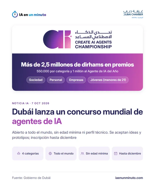 Tarjeta de IA en un minuto sobre el concurso mundial de agentes de IA de Dubái: más de 2,5 millones de dirhams en premios, 550.000 por categoría y 1 millón al Agente de IA del Año, cuatro categorías (sociedad, personal, empresas y jóvenes menores de 21), sin edad mínima ni perfil técnico e inscripción hasta diciembre.