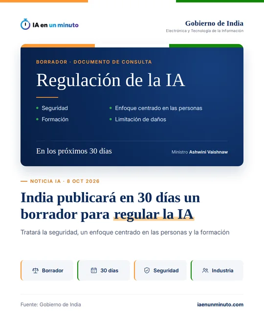Tarjeta de IA en un minuto sobre el Gobierno de India: borrador de documento de consulta para la regulación de la IA, con seguridad, enfoque centrado en las personas, formación y limitación de daños, que se publicará en los próximos 30 días según el ministro Ashwini Vaishnaw.