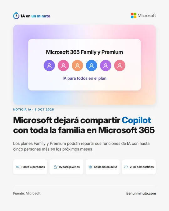 Tarjeta de IA en un minuto sobre Microsoft: Microsoft dejará compartir Copilot con toda la familia en Microsoft 365, con hasta 6 personas, control de la IA para los más jóvenes, un saldo único de IA y 2 TB compartidos.
