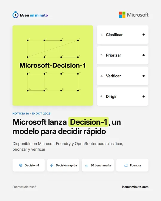 Imagen de IA en un minuto con el logotipo de Microsoft, el nombre Microsoft-Decision-1 sobre una cuadrícula de puntos verde lima y cuatro tarjetas: Clasificar, Priorizar, Verificar y Dirigir. Titular: Microsoft lanza Decision-1, un modelo para decidir rápido, disponible en Microsoft Foundry y OpenRouter.