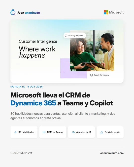 Imagen de IA en un minuto con el logotipo de Microsoft. Titular: Microsoft lleva el CRM de Dynamics 365 a Teams y Copilot. Debajo: 30 habilidades nuevas para ventas, atención al cliente y marketing, y dos agentes autónomos en vista previa. Cuatro iconos: 30 habilidades, CRM en Teams, Agentes de IA y En vista previa.