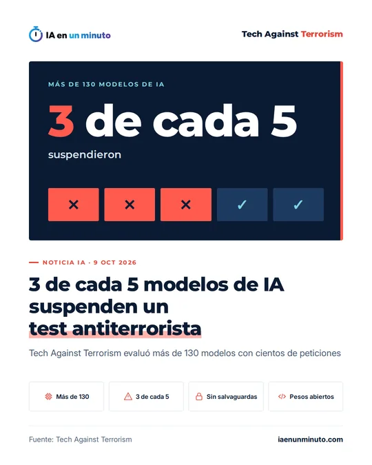 Imagen de IA en un minuto con el dato 3 de cada 5 suspendieron y cinco casillas, tres rojas con una cruz y dos con un visto, sobre el informe de Tech Against Terrorism que evaluó más de 130 modelos de IA en una prueba de seguridad sobre terrorismo.