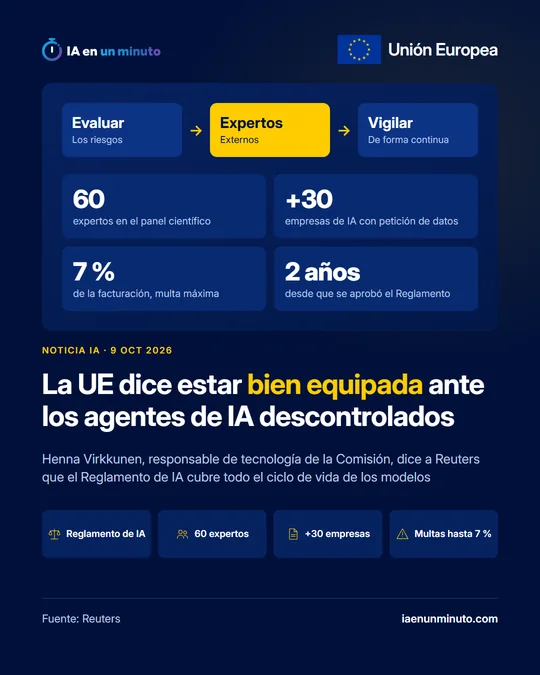 Imagen de IA en un minuto con la bandera de la Unión Europea, cuatro cifras (60 expertos en el panel científico, más de 30 empresas de IA con petición de datos, 7 % de la facturación como multa máxima, 2 años desde que se aprobó el Reglamento) y el titular La UE dice estar bien equipada ante los agentes de IA descontrolados.