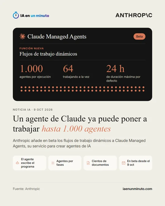 Imagen de IA en un minuto con el logo de Anthropic. Recuadro Claude Managed Agents, con la etiqueta Beta y el rótulo Función nueva: flujos de trabajo dinámicos. Tres cifras: 1.000 agentes por ejecución, 64 trabajando a la vez y 24 h de duración máxima por defecto. Titular: Un agente de Claude ya puede poner a trabajar hasta 1.000 agentes. Debajo, cuatro etiquetas: El agente escribe el programa, Agentes por fases, Cientos de documentos y En beta desde el 9 oct. Fuente: Anthropic.