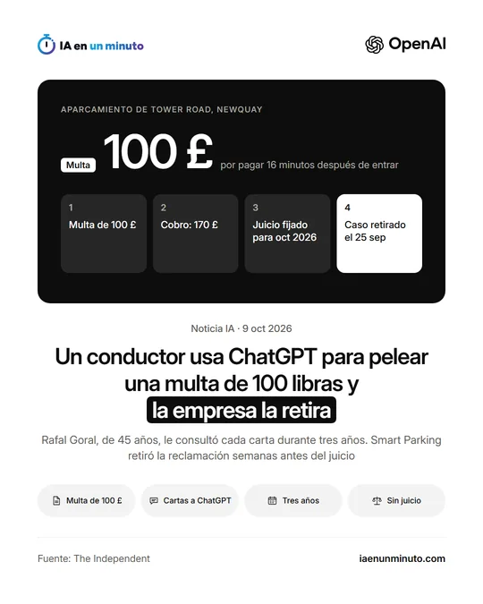 Imagen de IA en un minuto con el logo de OpenAI. Tarjeta oscura con el rótulo Aparcamiento de Tower Road, Newquay, la cifra 100 £ por pagar 16 minutos después de entrar y cuatro pasos: Multa de 100 £, Cobro 170 £, Juicio fijado para oct 2026 y Caso retirado el 25 sep. Titular: Un conductor usa ChatGPT para pelear una multa de 100 libras y la empresa la retira. Debajo, cuatro etiquetas: Multa de 100 £, Cartas a ChatGPT, Tres años y Sin juicio. Fuente: The Independent.