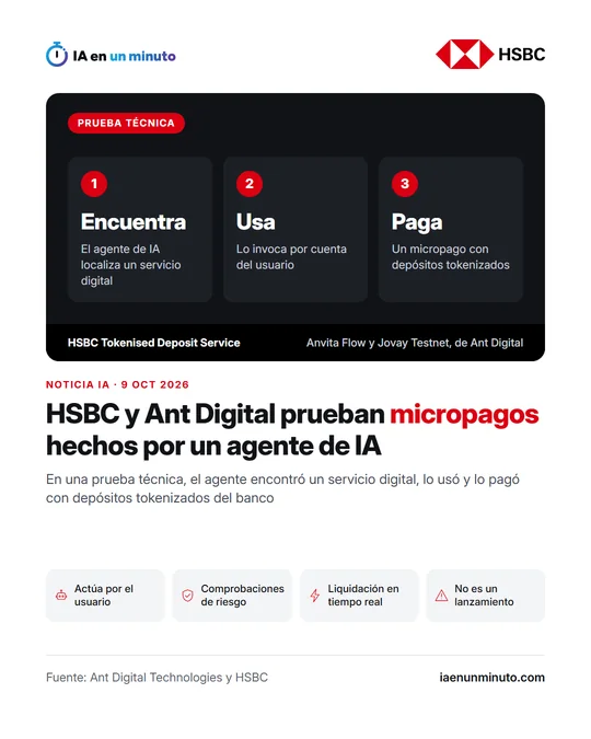 Imagen de IA en un minuto con el logo de HSBC. Tarjeta oscura con el sello Prueba técnica y tres pasos: Encuentra, el agente de IA localiza un servicio digital; Usa, lo invoca por cuenta del usuario; Paga, un micropago con depósitos tokenizados. Al pie de la tarjeta, HSBC Tokenised Deposit Service y Anvita Flow y Jovay Testnet, de Ant Digital. Titular: HSBC y Ant Digital prueban micropagos hechos por un agente de IA. Debajo, cuatro etiquetas: Actúa por el usuario, Comprobaciones de riesgo, Liquidación en tiempo real y No es un lanzamiento. Fuente: Ant Digital Technologies y HSBC.
