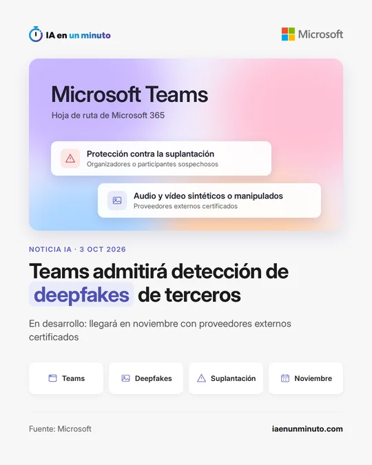 Imagen de IA en un minuto con el logo de Microsoft. Recuadro Microsoft Teams, Hoja de ruta de Microsoft 365, con dos tarjetas: Protección contra la suplantación (organizadores o participantes sospechosos) y Audio y vídeo sintéticos o manipulados (proveedores externos certificados). Titular: Teams admitirá detección de deepfakes de terceros. Debajo: En desarrollo, llegará en noviembre con proveedores externos certificados. Fuente: Microsoft.