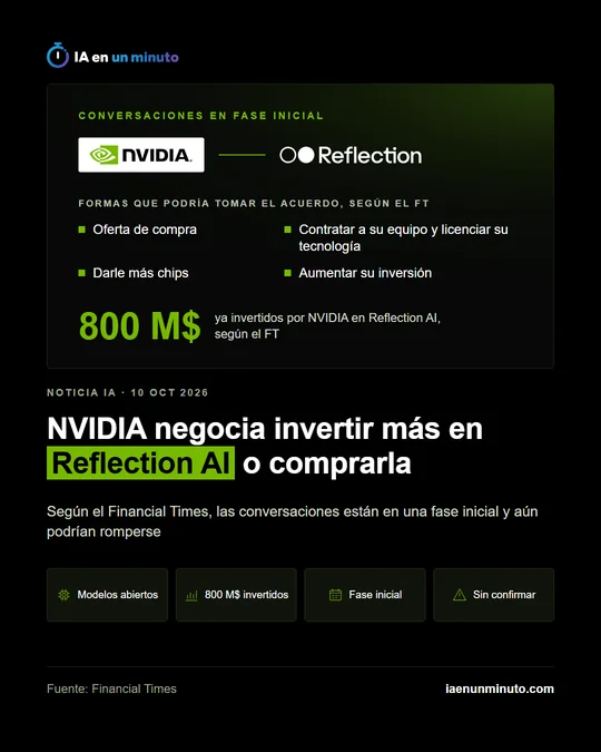 Imagen de IA en un minuto con los logos de NVIDIA y Reflection. Recuadro Conversaciones en fase inicial, con las formas que podría tomar el acuerdo según el FT: oferta de compra, contratar a su equipo y licenciar su tecnología, darle más chips y aumentar su inversión; debajo, 800 M$ ya invertidos por NVIDIA en Reflection AI. Titular: NVIDIA negocia invertir más en Reflection AI o comprarla. Fuente: Financial Times.