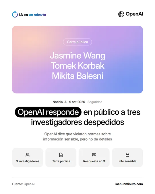Imagen de IA en un minuto con el logo de OpenAI. Tarjeta con la etiqueta Carta pública y los nombres Jasmine Wang, Tomek Korbak y Mikita Balesni. Titular: OpenAI responde en público a tres investigadores despedidos. Debajo: OpenAI dice que violaron normas sobre información sensible, pero no da detalles. Cuatro etiquetas: 3 investigadores, Carta pública, Respuesta en X e Info sensible. Fuente: OpenAI.
