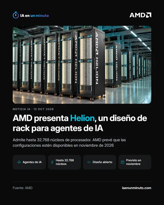 Imagen de IA en un minuto con el logotipo de AMD. Imagen oficial de AMD del rack Helion. Titular: AMD presenta Helion, un diseño de rack para agentes de IA. Subtítulo: Admite hasta 32.768 núcleos de procesador. AMD prevé que las configuraciones estén disponibles en noviembre de 2026. Cuatro etiquetas: Agentes de IA, Hasta 32.768 núcleos, Diseño abierto y Previsto en noviembre. Fuente: AMD.