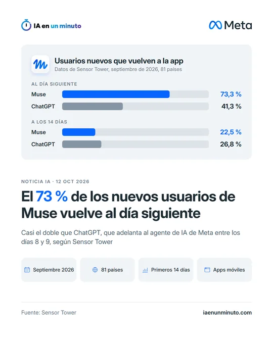Imagen de IA en un minuto con el logotipo de Meta. Gráfico titulado Usuarios nuevos que vuelven a la app, con datos de Sensor Tower de septiembre de 2026 en 81 países. Al día siguiente: Muse 73,3 % y ChatGPT 41,3 %. A los 14 días: Muse 22,5 % y ChatGPT 26,8 %. Titular: El 73 % de los nuevos usuarios de Muse vuelve al día siguiente. Debajo: Casi el doble que ChatGPT, que adelanta al agente de IA de Meta entre los días 8 y 9, según Sensor Tower. Cuatro etiquetas: Septiembre 2026, 81 países, Primeros 14 días y Apps móviles. Fuente: Sensor Tower.