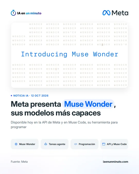 Imagen de IA en un minuto con el logotipo de Meta. Tarjeta con el texto Introducing Muse Wonder sobre un fondo con la palabra WONDER repetida. Titular: Meta presenta Muse Wonder, sus modelos más capaces. Debajo: Disponible hoy en la API de Meta y en Muse Code, su herramienta para programar. Cuatro etiquetas: Muse Wonder, Tareas agente, Programación y API y Muse Code. Fuente: Meta.