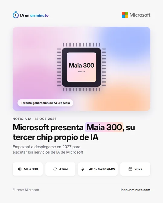 Imagen de IA en un minuto con el logo de Microsoft. Dibujo de un chip rotulado Maia 300 y Azure, con la etiqueta Tercera generación de Azure Maia. Titular: Microsoft presenta Maia 300, su tercer chip propio de IA. Debajo: Empezará a desplegarse en 2027 para ejecutar los servicios de IA de Microsoft. Cuatro etiquetas: Maia 300, Azure, +40 % tokens/MW y 2027. Fuente: Microsoft.