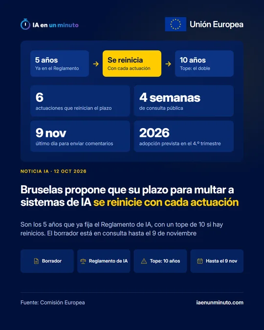 Imagen de IA en un minuto con la bandera de la Unión Europea. Esquema con tres pasos: 5 años, ya en el Reglamento; Se reinicia con cada actuación; 10 años, tope: el doble. Cuatro datos: 6 actuaciones que reinician el plazo, 4 semanas de consulta pública, 9 nov último día para enviar comentarios y 2026, adopción prevista en el 4.º trimestre. Titular: Bruselas propone que su plazo para multar a sistemas de IA se reinicie con cada actuación. Debajo: Son los 5 años que ya fija el Reglamento de IA, con un tope de 10 si hay reinicios. El borrador está en consulta hasta el 9 de noviembre. Cuatro etiquetas: Borrador, Reglamento de IA, Tope: 10 años y Hasta el 9 nov. Fuente: Comisión Europea.