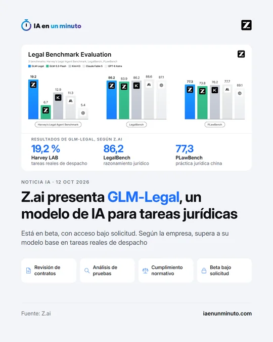 Imagen de IA en un minuto con el logotipo de Z.ai. Gráfica oficial de Z.ai, titulada Legal Benchmark Evaluation, que compara GLM-Legal con GLM-5.3-Flash, Kimi K3, Claude Fable 5 y GPT-6 Astra en tres pruebas. Debajo, Resultados de GLM-Legal, según Z.ai: 19,2 % en Harvey LAB, tareas reales de despacho; 86,2 en LegalBench, razonamiento jurídico; y 77,3 en PLawBench, práctica jurídica china. Titular: Z.ai presenta GLM-Legal, un modelo de IA para tareas jurídicas. Subtítulo: Está en beta, con acceso bajo solicitud. Según la empresa, supera a su modelo base en tareas reales de despacho. Cuatro etiquetas: Revisión de contratos, Análisis de pruebas, Cumplimiento normativo y Beta bajo solicitud. Fuente: Z.ai.