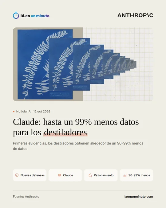 Imagen de IA en un minuto con el logotipo de Anthropic y una cianotipia azul de un helecho que se repite en copias cada vez más pequeñas, con el titular 'Claude: hasta un 99% menos datos para los destiladores' y los iconos Nuevas defensas, Claude, Razonamiento y 90-99% menos.