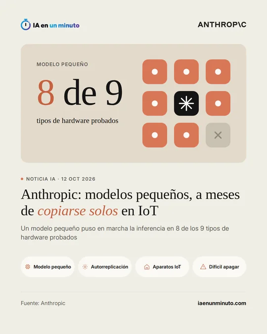 Imagen de IA en un minuto con el logotipo de Anthropic. Cifra destacada: 8 de 9 tipos de hardware probados, junto a una cuadrícula de nueve casillas con una tachada. Titular: Anthropic: modelos pequeños, a meses de copiarse solos en IoT. Subtítulo: Un modelo pequeño puso en marcha la inferencia en 8 de los 9 tipos de hardware probados. Cuatro etiquetas: Modelo pequeño, Autorreplicación, Aparatos IoT y Difícil apagar. Fuente: Anthropic.
