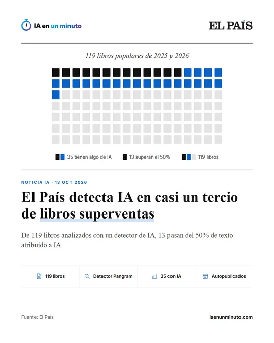 Gráfico de cuadrados que representa los 119 libros populares de 2025 y 2026 analizados por El País con el detector Pangram, con los 35 que tienen algo de IA y los 13 que superan el 50% marcados en color, junto al titular sobre la IA en los libros superventas.