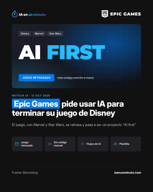 Imagen de IA en un minuto con el logotipo de Epic Games. En grande, las palabras AI first, con las etiquetas Disney, Marvel y Star Wars, el aviso Juego retrasado y, tachado, más código escrito a mano. Titular: Epic Games pide usar IA para terminar su juego de Disney. Subtítulo: El juego, con Marvel y Star Wars, se retrasa y pasa a ser un proyecto AI first. Cuatro etiquetas: Juego retrasado, Sin código manual, Flujos de IA y Plantilla. Fuente: Bloomberg.