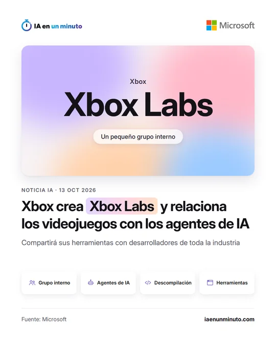 Imagen de IA en un minuto con el logotipo de Microsoft, el nombre Xbox Labs, los iconos de grupo, agentes de IA, descompilación y herramientas, y el titular: Xbox crea Xbox Labs y relaciona los videojuegos con los agentes de IA.