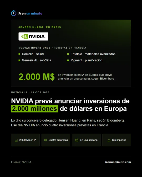 Imagen de IA en un minuto con una tarjeta oscura, el logotipo de NVIDIA, las cuatro empresas francesas en las que prevé invertir y el titular: NVIDIA prevé anunciar inversiones de 2.000 millones de dólares en Europa.