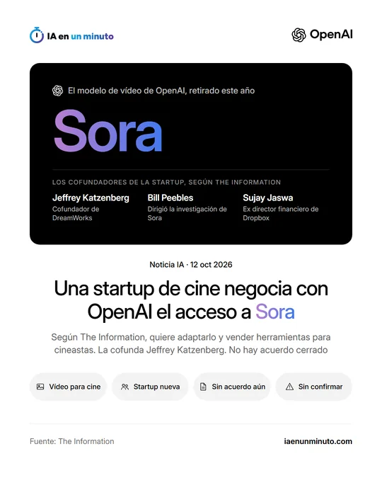 Tarjeta de IA en un minuto con el nombre Sora, los tres cofundadores de la startup según The Information y el titular: una startup de cine negocia con OpenAI el acceso a Sora.
