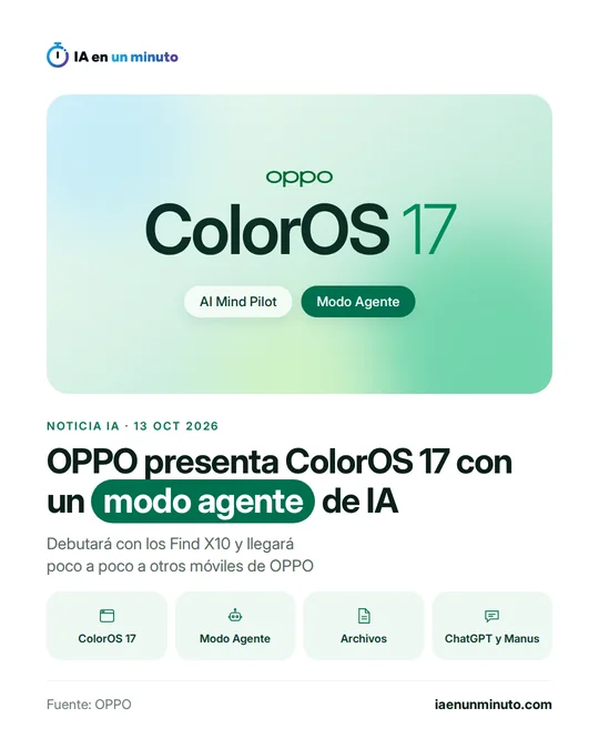Imagen de IA en un minuto con el nombre ColorOS 17 de OPPO, las etiquetas AI Mind Pilot y Modo Agente, y el titular sobre el nuevo modo agente de IA del sistema, que debutará con los Find X10.