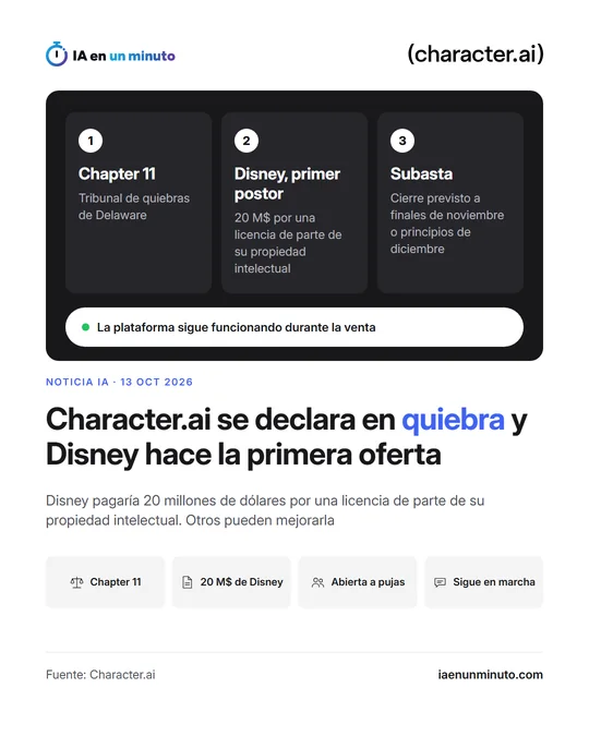 Imagen de IA en un minuto con el logotipo de Character.ai y un panel oscuro sobre su quiebra; debajo, el titular, la primera oferta de Disney y cuatro datos: Chapter 11, 20 M$ de Disney, abierta a pujas y sigue en marcha.