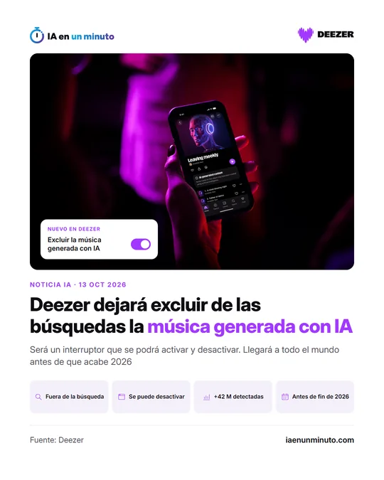 Imagen de IA en un minuto con una foto de prensa de Deezer, un móvil con su aplicación, y una tarjeta con el interruptor «Excluir la música generada con IA» activado; debajo, el titular y cuatro datos: fuera de la búsqueda, se puede desactivar, más de 42 millones de pistas detectadas y antes de fin de 2026.