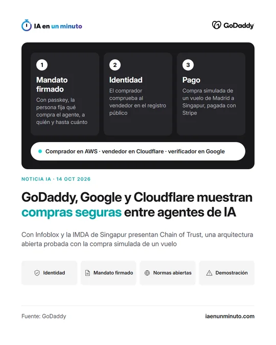 Imagen de IA en un minuto con el logotipo de GoDaddy y un panel oscuro con los tres pasos de la compra: mandato firmado, identidad y pago; debajo, el titular y cuatro datos: identidad, mandato firmado, normas abiertas y demostración.