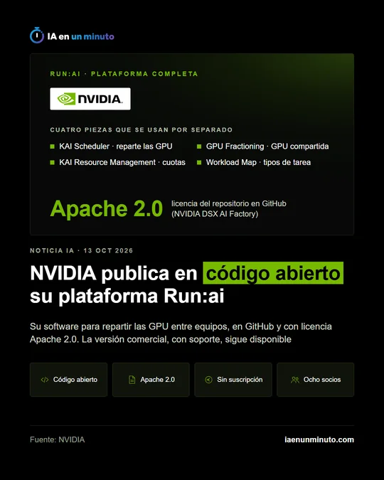 Imagen de IA en un minuto con el logotipo de NVIDIA, el rótulo «Run:ai · plataforma completa» con sus cuatro piezas (KAI Scheduler, GPU Fractioning, KAI Resource Management y Workload Map), la licencia Apache 2.0 y el titular «NVIDIA publica en código abierto su plataforma Run:ai».