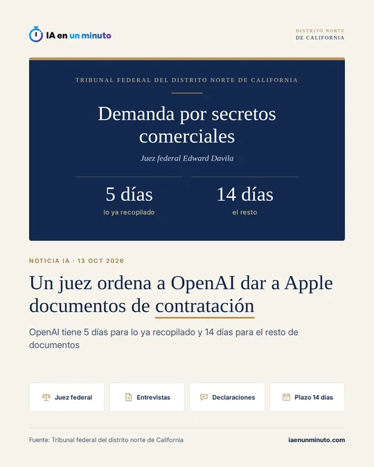 Imagen de IA en un minuto sobre la demanda por secretos comerciales de Apple contra OpenAI: el juez federal Edward Davila, del distrito norte de California, da a OpenAI 5 días para entregar lo ya recopilado y 14 días para el resto de documentos de contratación.