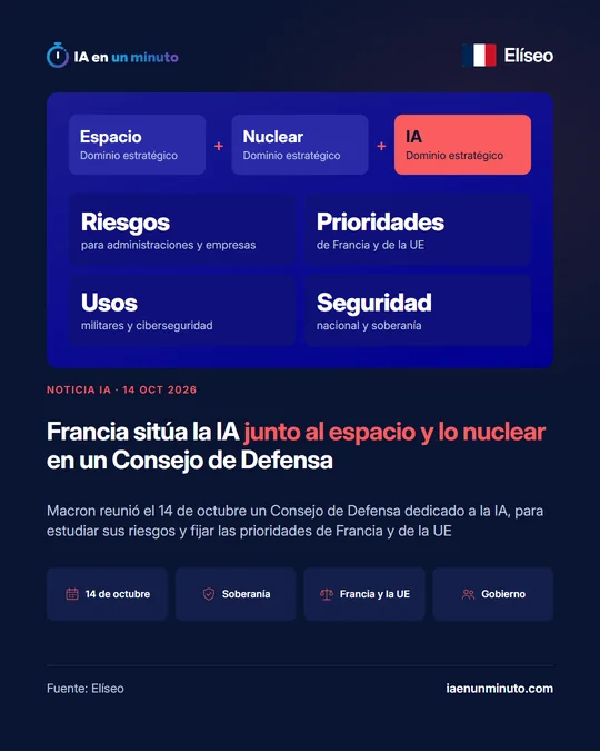 Tarjeta de IA en un minuto que coloca la IA junto al espacio y lo nuclear como dominios estratégicos, con el titular Francia sitúa la IA junto al espacio y lo nuclear en un Consejo de Defensa.