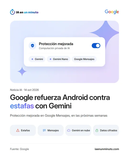 Imagen de IA en un minuto con el ajuste Protección mejorada de Google Mensajes activado, Gemini y Gemini Nano, y el titular sobre la nueva protección de Android contra las estafas por mensaje.