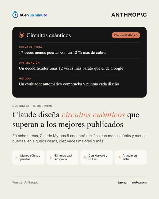 Imagen de IA en un minuto con el logotipo de Anthropic y un bloque oscuro titulado Circuitos cuánticos, con la etiqueta Claude Mythos 5 y tres apartados: Curva elíptica, 17 veces menos puertas con un 12 % más de cúbits; Optimización, un decodificador unas 12 veces más barato que el de Google; Método, un evaluador automático comprueba y puntúa cada diseño. Debajo, el titular "Claude diseña circuitos cuánticos que superan a los mejores publicados", los iconos Menos cúbits y puertas, 53 horas casi sin ayuda, Con Harvard y QuEra y Artículo en arXiv, y la fecha 16 de octubre de 2026.