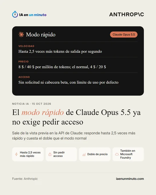 Imagen de IA en un minuto con el logotipo de Anthropic, el titular "El modo rápido de Claude Opus 5.5 ya no exige pedir acceso", una tabla con la velocidad, el precio y el acceso, los iconos Hasta 2,5 veces más rápido, Sin pedir acceso, Doble de precio y También en Microsoft Foundry, y la fecha 15 de octubre de 2026.