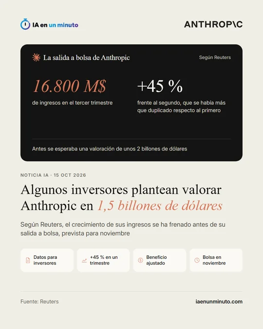 Imagen de IA en un minuto con el logotipo de Anthropic y el titular "Algunos inversores plantean valorar Anthropic en 1,5 billones de dólares": según Reuters, el crecimiento de sus ingresos se ha frenado antes de su salida a bolsa, prevista para noviembre, con iconos de datos para inversores, +45 % en un trimestre, beneficio ajustado y bolsa en noviembre.