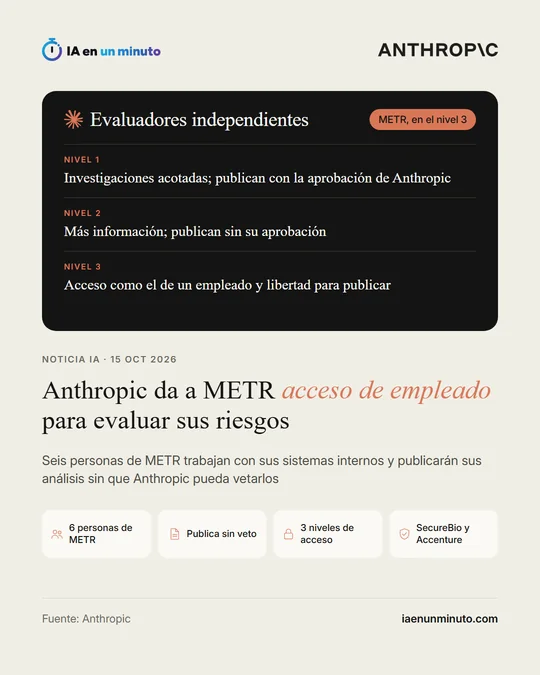 Imagen de IA en un minuto con el logotipo de Anthropic y el titular "Anthropic da a METR acceso de empleado para evaluar sus riesgos": los tres niveles de acceso para evaluadores independientes, con METR en el tercero, seis personas de METR, publicación sin veto y SecureBio y Accenture.