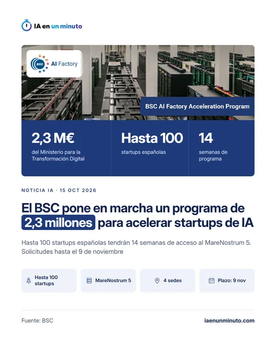 Imagen de IA en un minuto con el logotipo de BSC AI Factory sobre la sala del supercomputador MareNostrum 5, el rótulo "BSC AI Factory Acceleration Program", los datos 2,3 M€ del Ministerio para la Transformación Digital, hasta 100 startups españolas y 14 semanas, y el titular "El BSC pone en marcha un programa de 2,3 millones para acelerar startups de IA", con fecha del 15 de octubre de 2026.