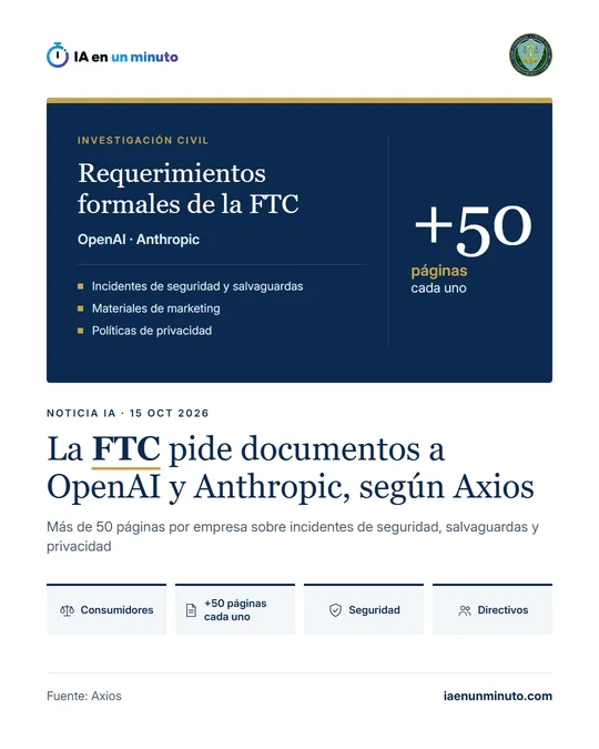 Imagen de IA en un minuto con el sello de la FTC y el titular "La FTC pide documentos a OpenAI y Anthropic, según Axios": requerimientos formales de más de 50 páginas cada uno sobre incidentes de seguridad y salvaguardas, materiales de marketing y políticas de privacidad, con iconos de consumidores, seguridad y directivos.