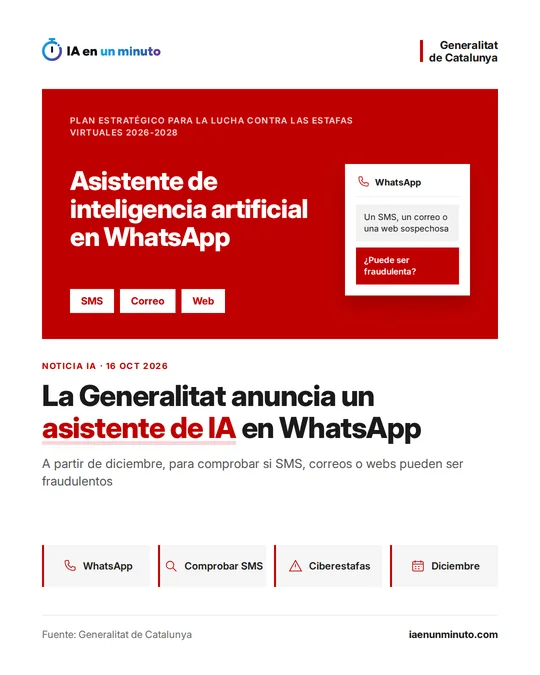 Imagen de IA en un minuto con un bloque rojo: Asistente de inteligencia artificial en WhatsApp, dentro del Plan estratégico para la lucha contra las estafas virtuales 2026-2028, con las etiquetas SMS, Correo y Web y la pregunta ¿Puede ser fraudulenta?; el titular "La Generalitat anuncia un asistente de IA en WhatsApp", los iconos WhatsApp, Comprobar SMS, Ciberestafas y Diciembre, y la fecha 16 de octubre de 2026.