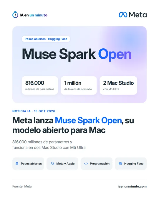 Imagen de IA en un minuto con el logo de Meta y el nombre Muse Spark Open, con tres datos: 816.000 millones de parámetros, 1 millón de tokens de contexto y 2 Mac Studio con M5 Ultra, sobre el nuevo modelo abierto de Meta diseñado con Apple.