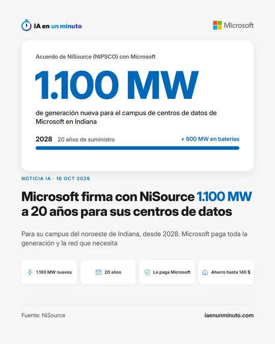 Imagen de IA en un minuto con el logotipo de NiSource y la cifra 1.100 MW en grande, el titular "Microsoft firma con NiSource 1.100 MW a 20 años para sus centros de datos" y el texto "Para su campus del noroeste de Indiana, desde 2028. Microsoft paga toda la generación y la red que necesita". Debajo, los iconos 1.100 MW nuevos, 20 años, Lo paga Microsoft y Ahorro hasta 140 $, y la fecha 16 oct 2026.