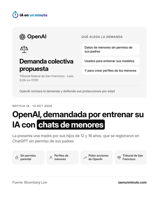 Imagen de IA en un minuto con el logotipo de OpenAI, una balanza y el rótulo "Demanda colectiva propuesta" ante el tribunal federal de San Francisco, lo que alega la demanda (datos de menores sin permiso de sus padres, usados para entrenar sus modelos y crear perfiles) y el titular "OpenAI, demandada por entrenar su IA con chats de menores", con fecha del 13 de octubre de 2026.