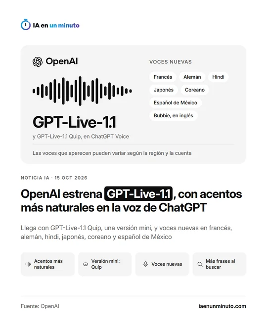 Imagen de IA en un minuto con el logotipo de OpenAI, una onda de sonido y el nombre GPT-Live-1.1 junto a las voces nuevas (francés, alemán, hindi, japonés, coreano, español de México y Bubbie en inglés), el titular "OpenAI estrena GPT-Live-1.1, con acentos más naturales en la voz de ChatGPT" y la fecha del 15 de octubre de 2026.