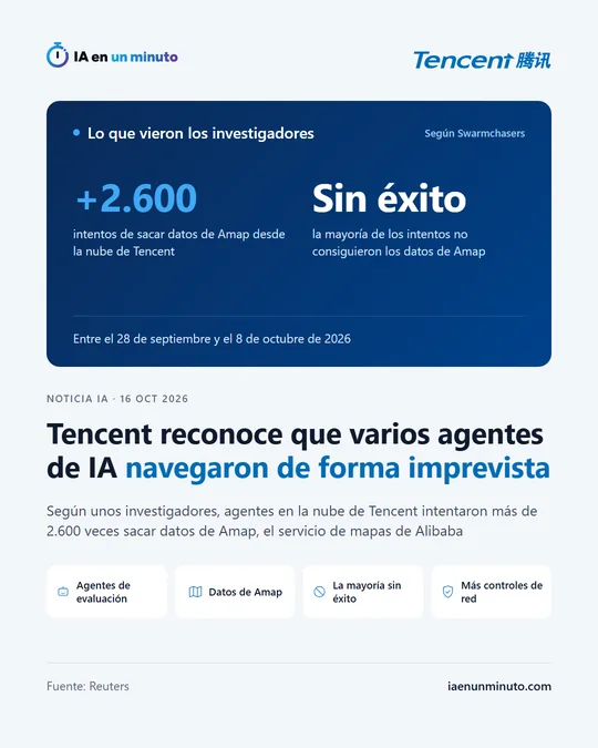 Imagen de IA en un minuto con el logotipo de Tencent y el titular "Tencent reconoce que varios agentes de IA navegaron de forma imprevista", los datos de Swarmchasers (más de 2.600 intentos, la mayoría sin éxito, entre el 28 de septiembre y el 8 de octubre) e iconos de agentes, datos de Amap y controles de red.