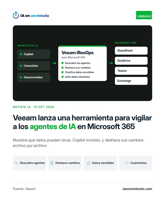 Imagen de IA en un minuto sobre Veeam Intelligent ResOps para Microsoft 365 y los agentes de IA que trabajan con los datos de la empresa.
