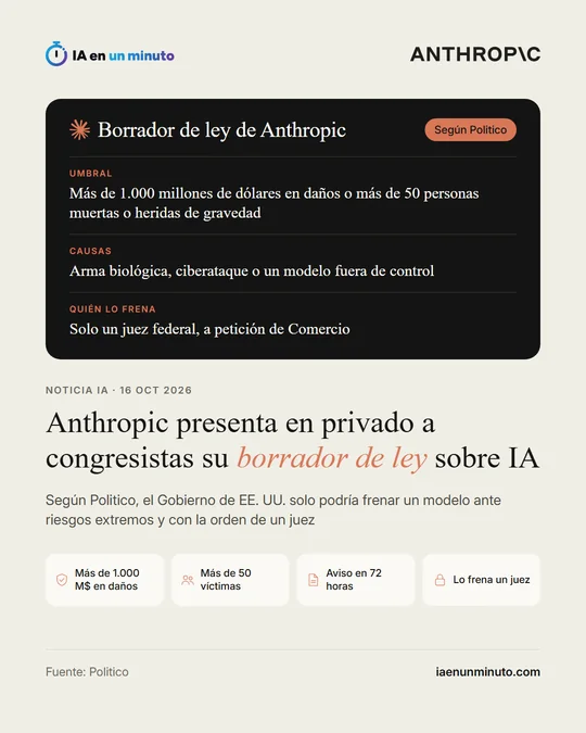 Imagen de IA en un minuto con el logotipo de Anthropic, el titular "Anthropic presenta en privado a congresistas su borrador de ley sobre IA" y el texto "Según Politico, el Gobierno de EE. UU. solo podría frenar un modelo ante riesgos extremos y con la orden de un juez". Una tabla resume umbral, causas y quién lo frena. Debajo, los iconos Más de 1.000 M$ en daños, Más de 50 víctimas, Aviso en 72 horas y Lo frena un juez, y la fecha 16 oct 2026.