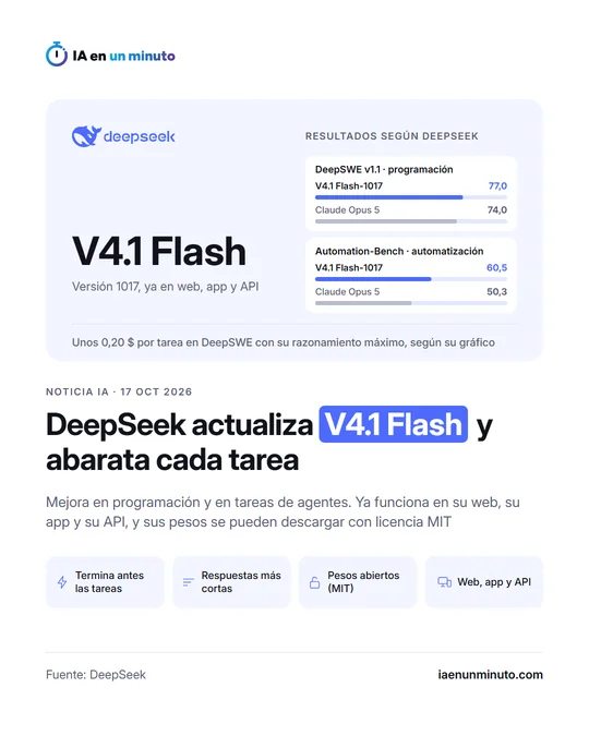 Imagen de IA en un minuto con el logotipo de DeepSeek, el nombre del modelo V4.1 Flash, el titular "DeepSeek actualiza V4.1 Flash y abarata cada tarea" y el texto "Mejora en programación y en tareas de agentes. Ya funciona en su web, su app y su API, y sus pesos se pueden descargar con licencia MIT". Un gráfico lo compara con Claude Opus 5 en DeepSWE v1.1 - programación: 77,0 frente a 74,0 y Automation-Bench - automatización: 60,5 frente a 50,3, con la nota "Unos 0,20 $ por tarea en DeepSWE con su razonamiento máximo, según su gráfico". Debajo, los iconos Termina antes las tareas, Respuestas más cortas, Pesos abiertos (MIT) y Web, app y API, y la fecha 17 oct 2026.